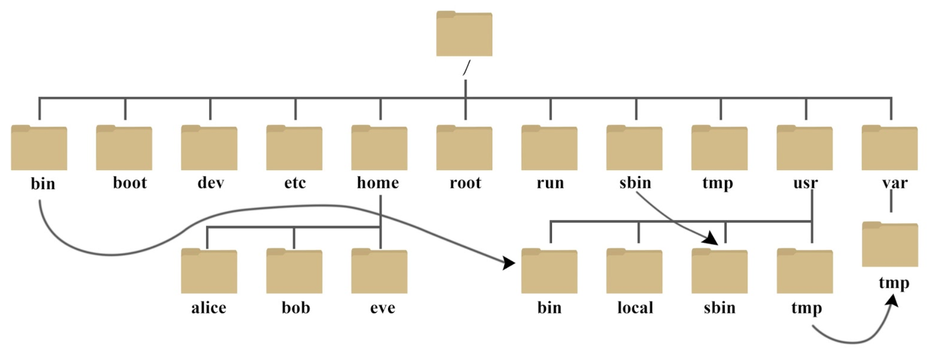 Directory thread. Архитектура azure microsoft. Linux filesystem hierarchy standard. Sublime text 1. Многопоточность.